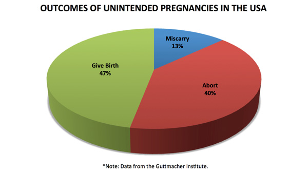 abortion-outcomes-of-unintended-pregnancies