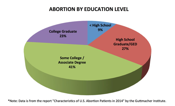 abortion-by-education-level