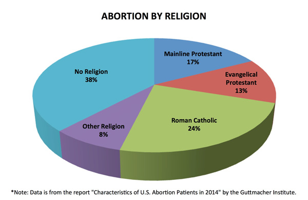 abortion-by-religion