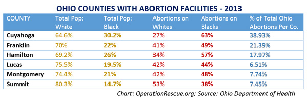 Ohio Counties With Abortion Facilities 2013
