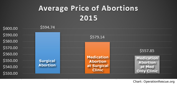 Cost of Abortions