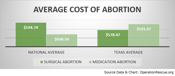 Average Abortion Cost-TX