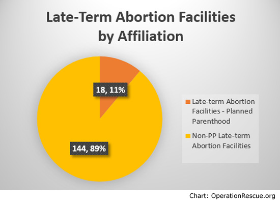 Late-term by Affiliation