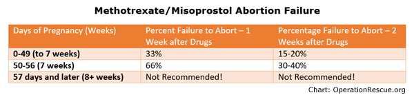 Methotrexate-Misoprostol failure