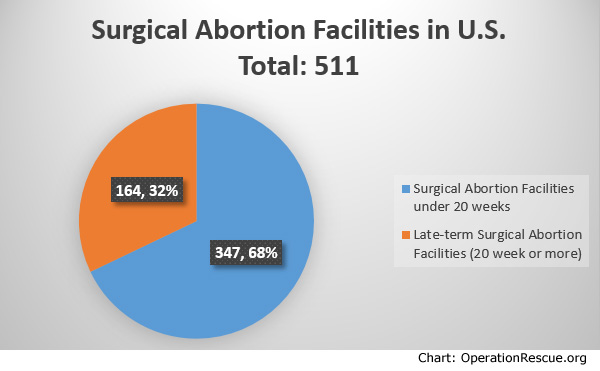 Surgical Abortion Facilities