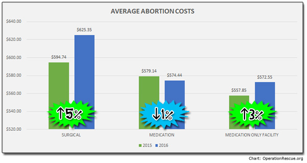 average-abortion-costs