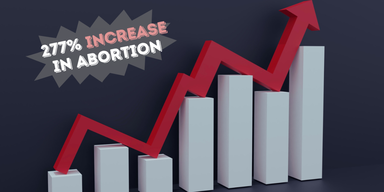 The Numbers Don’t Lie: New Projections Indicate a Whopping 277% Increase in Kansas Abortions